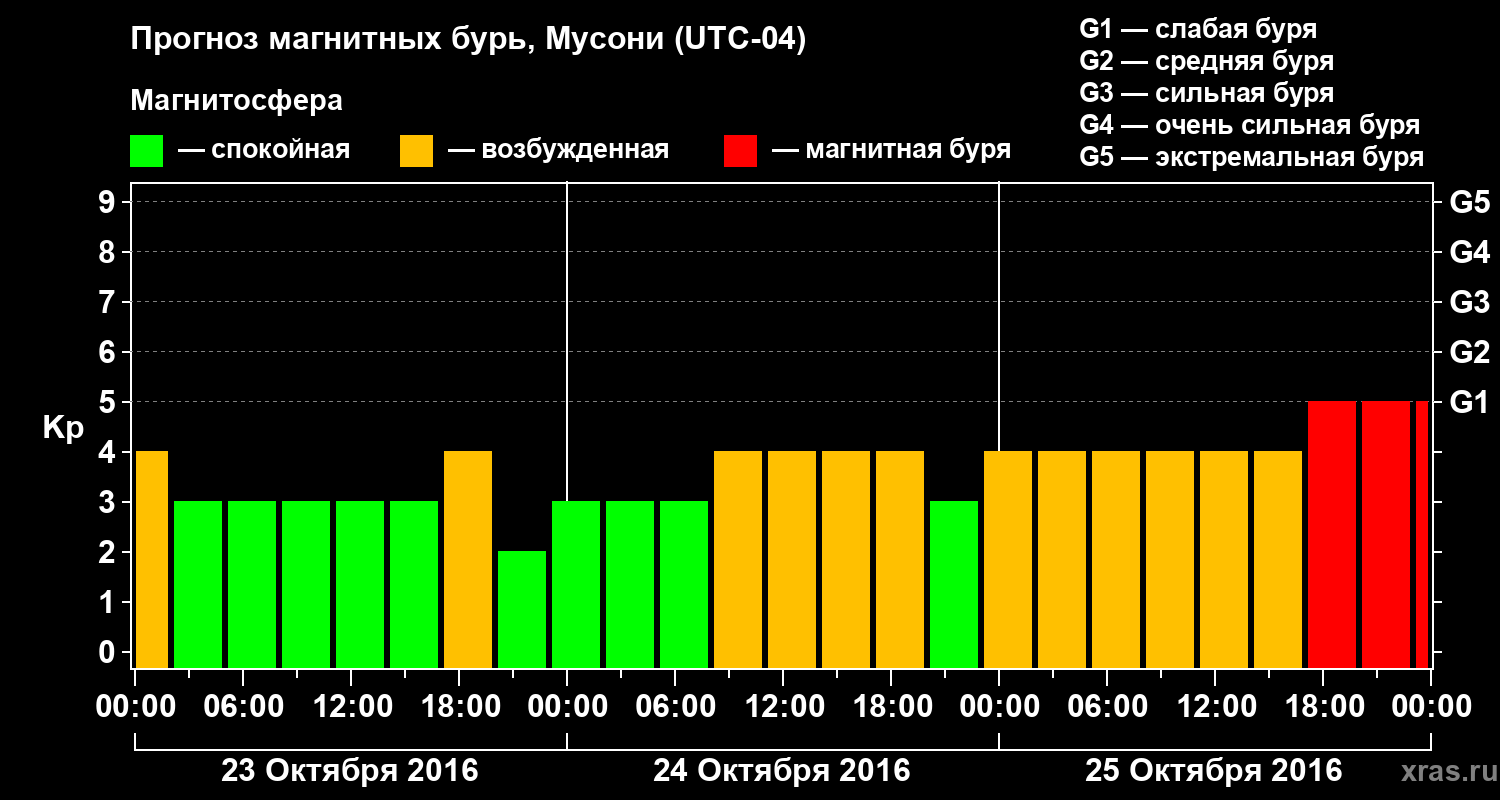 Прогноз геомагнитного индекса Kp
