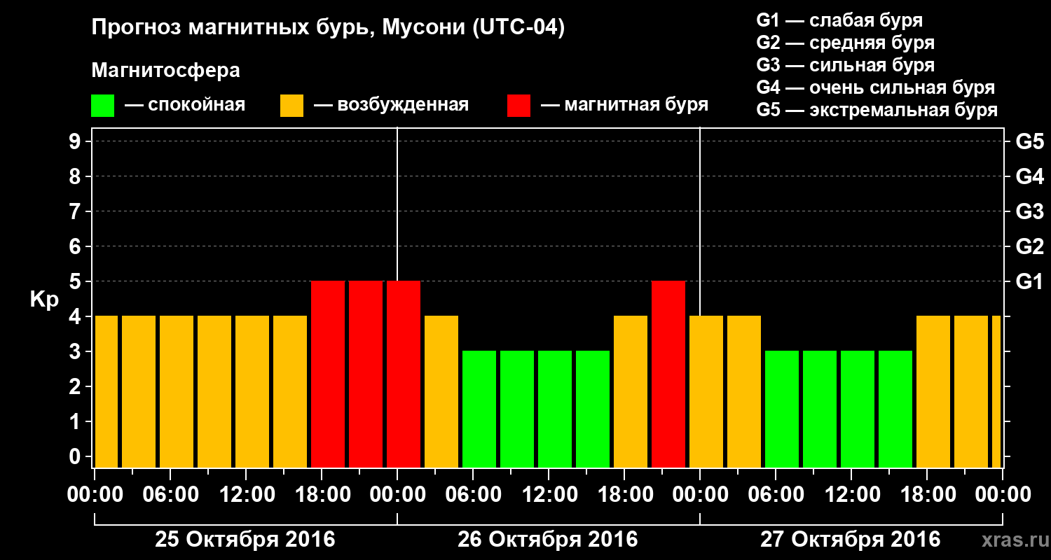 Прогноз геомагнитного индекса Kp