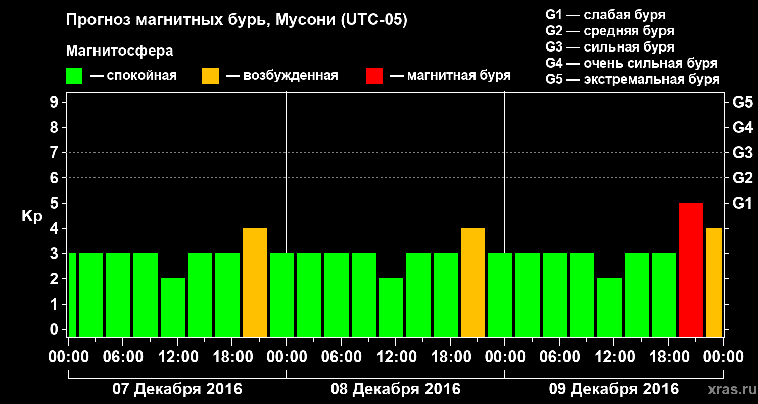 Прогноз геомагнитного индекса Kp