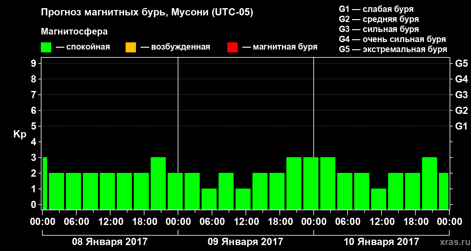 Прогноз геомагнитного индекса Kp