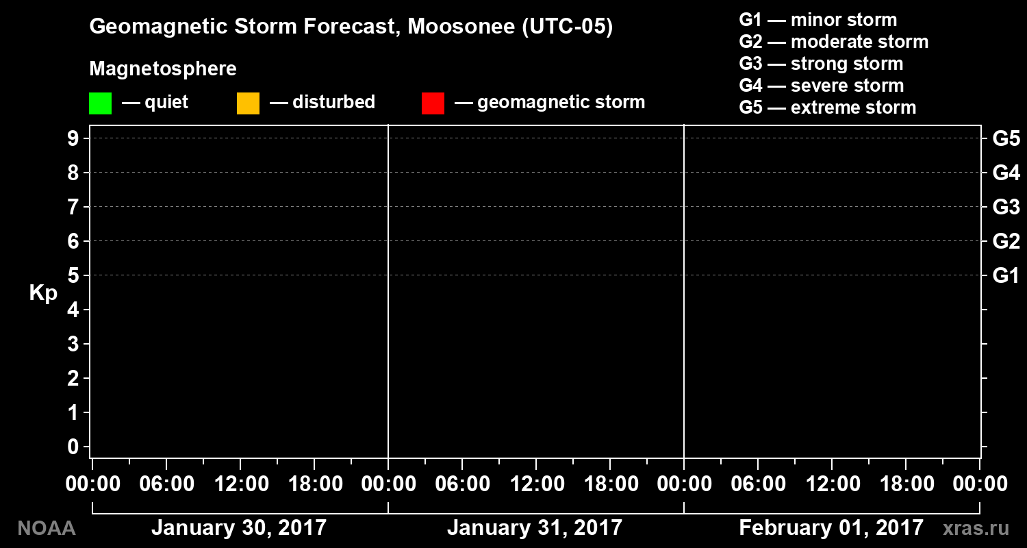 Geomagnetic index Kp forecast for three days