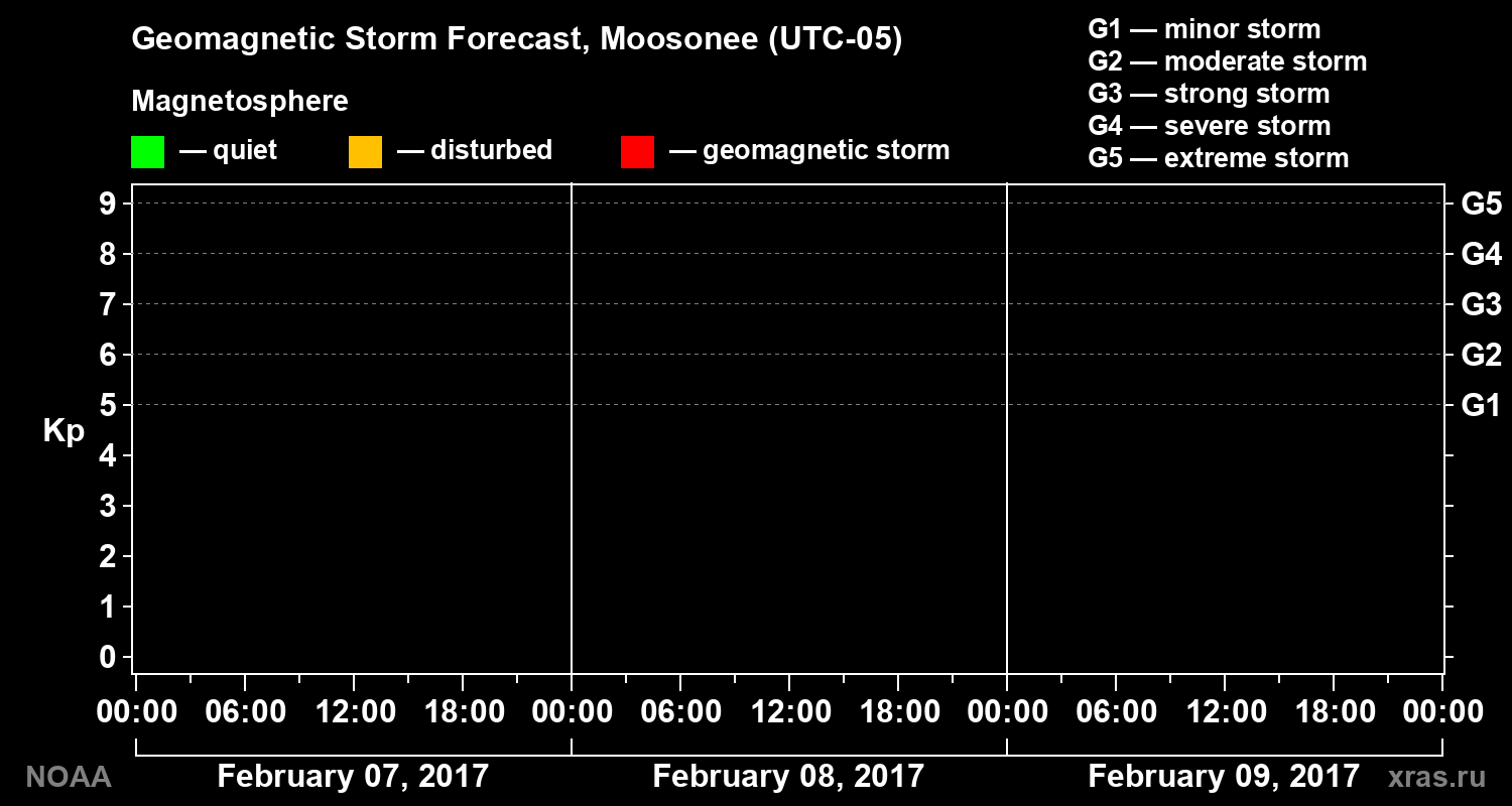 Geomagnetic index Kp forecast for three days