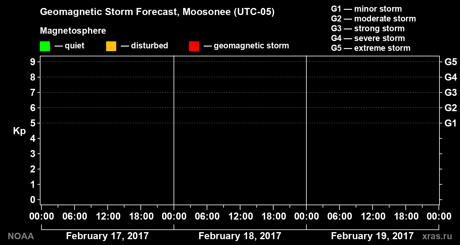 Geomagnetic index Kp forecast for three days