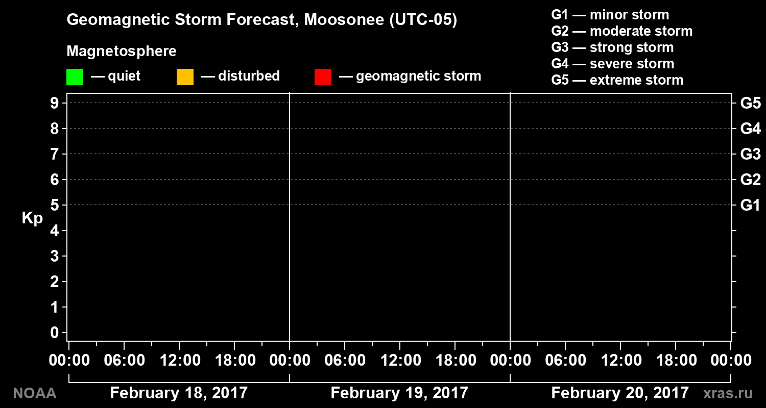 Geomagnetic index Kp forecast for three days