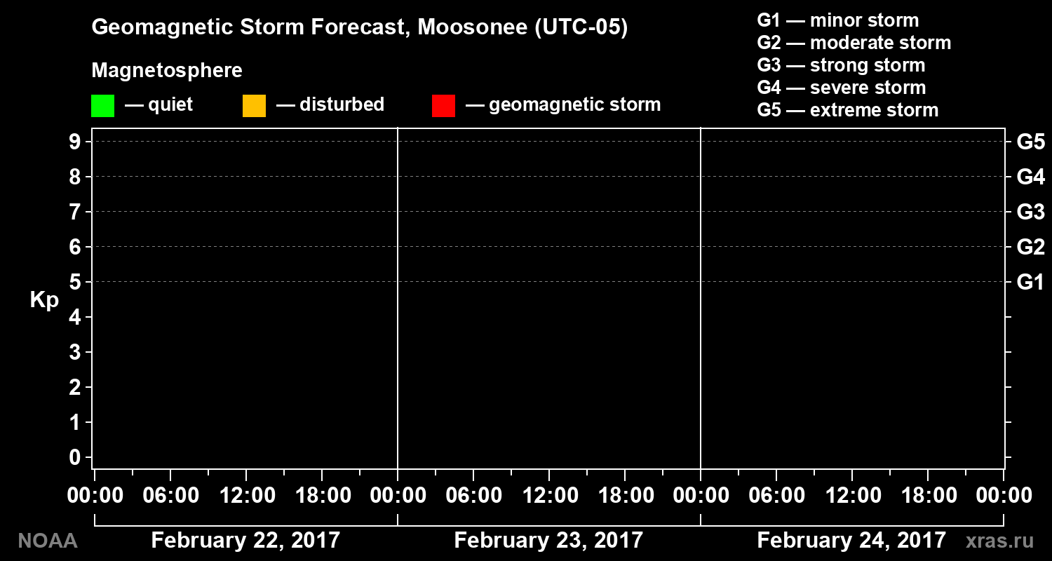 Geomagnetic index Kp forecast for three days