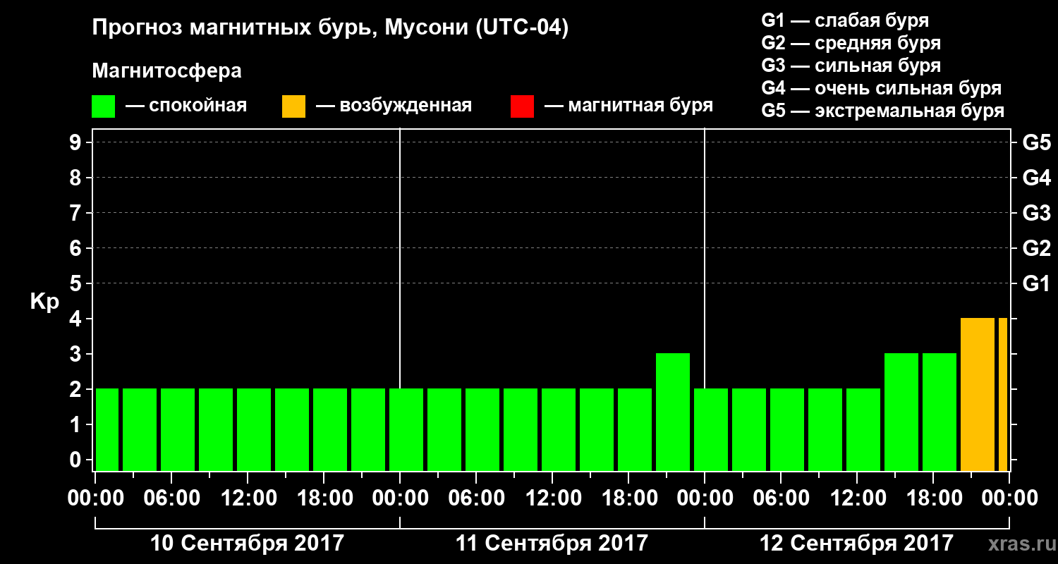 Прогноз геомагнитного индекса Kp