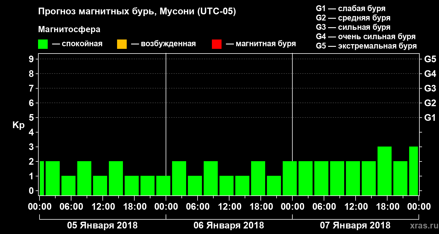 Прогноз геомагнитного индекса Kp