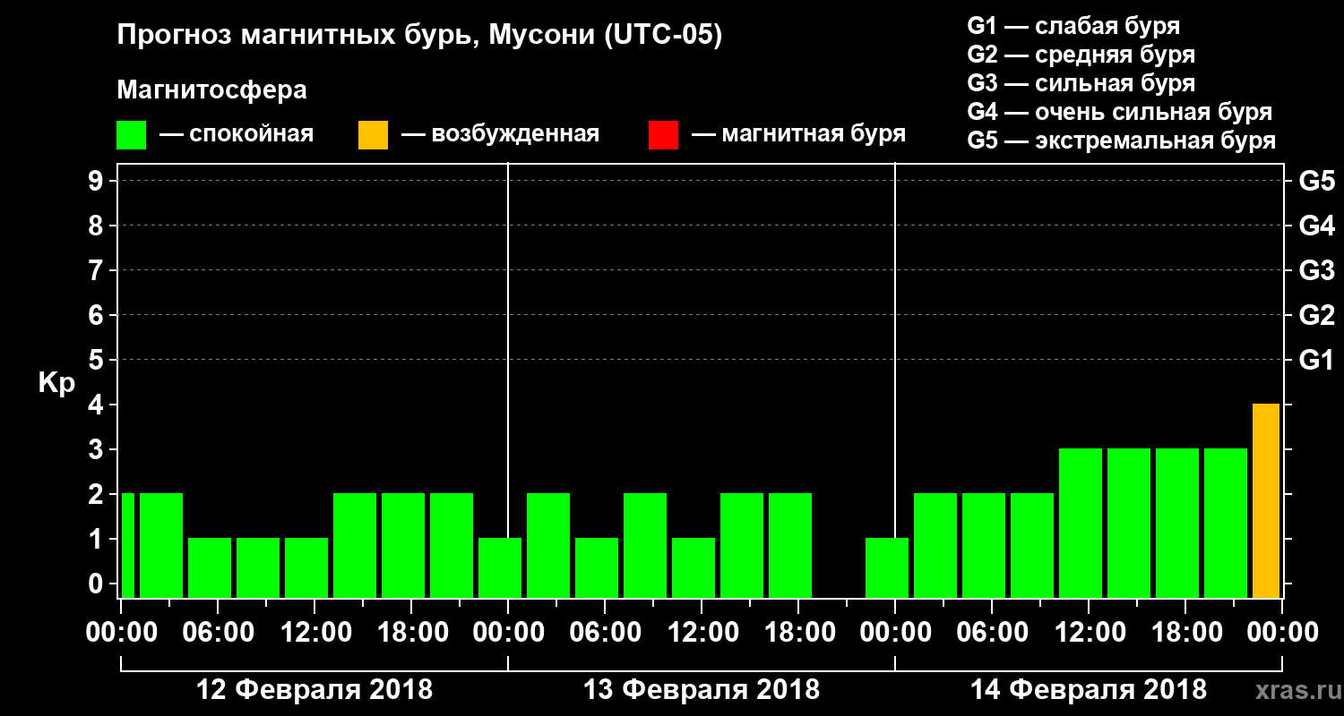 Прогноз геомагнитного индекса Kp