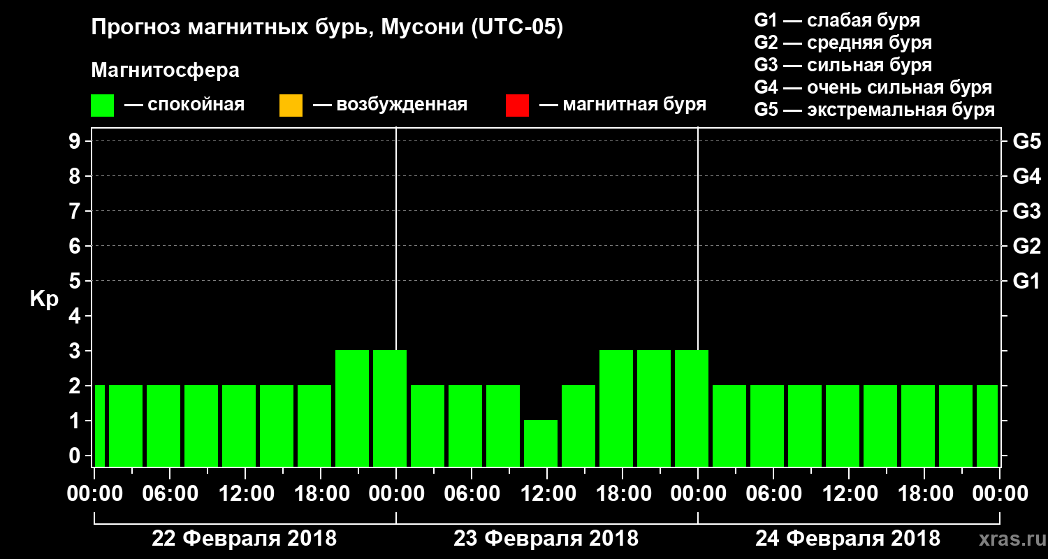Прогноз геомагнитного индекса Kp