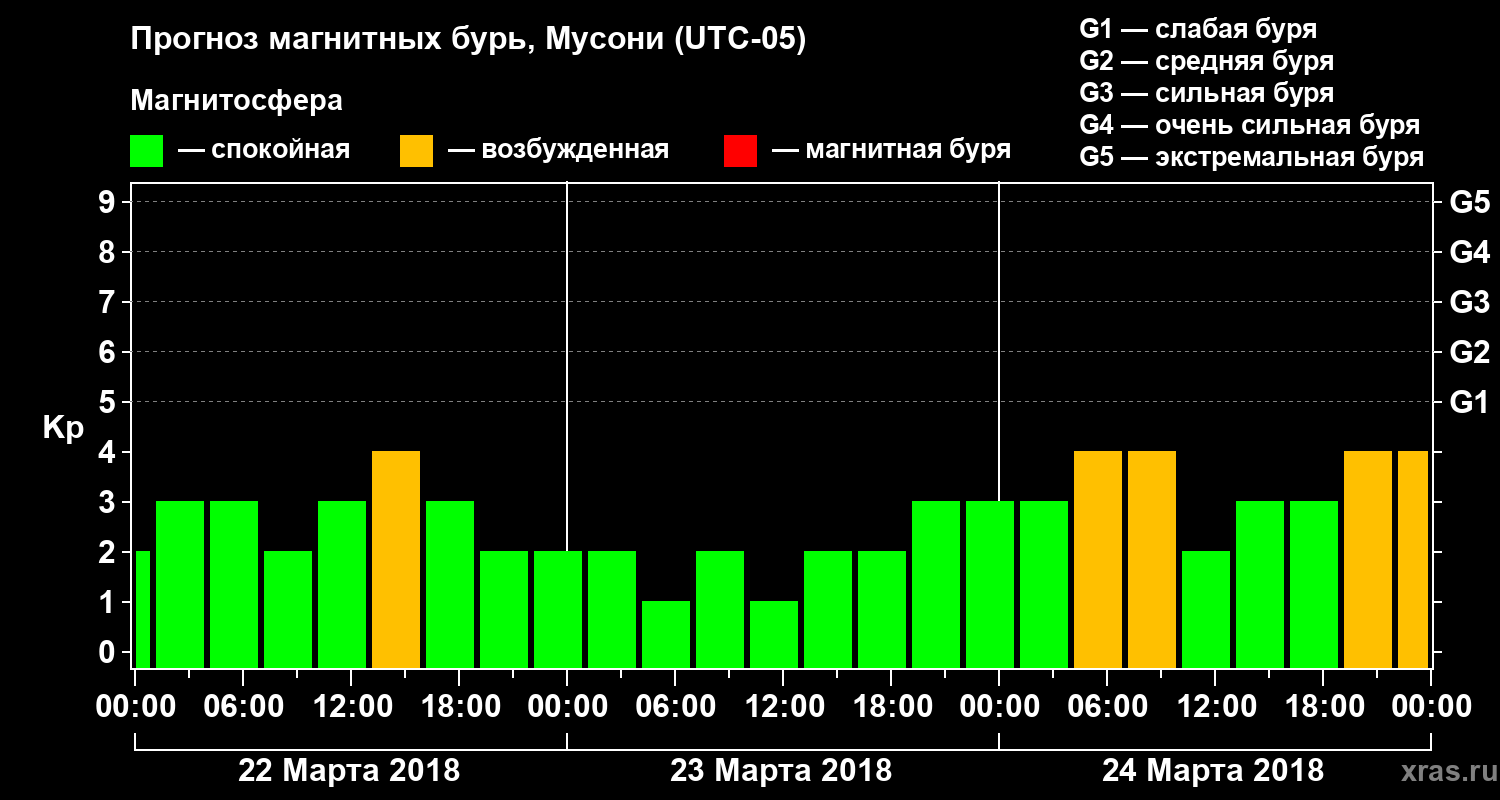 Прогноз геомагнитного индекса Kp