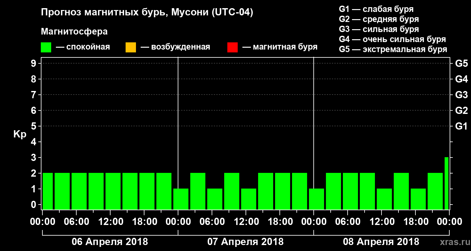 Прогноз геомагнитного индекса Kp