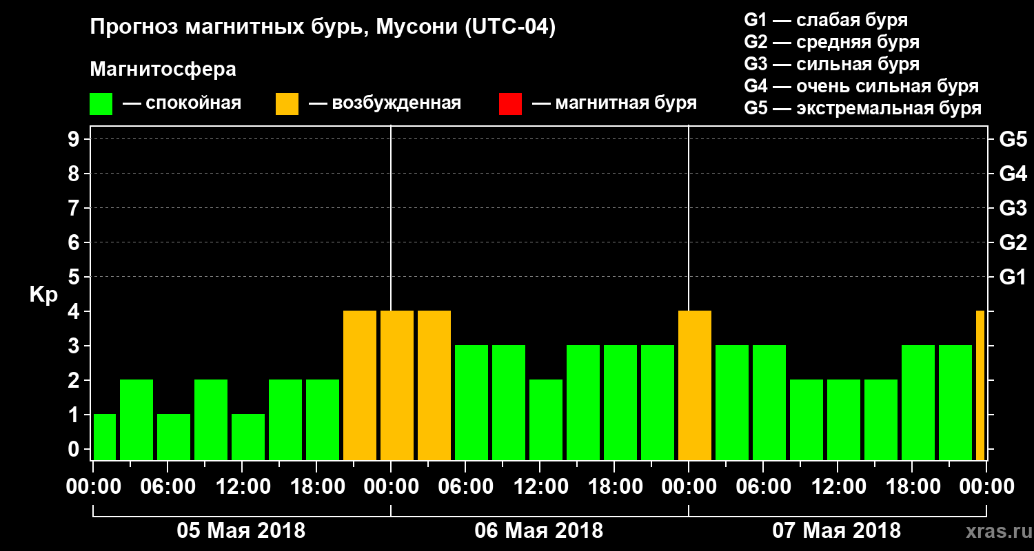 Прогноз геомагнитного индекса Kp