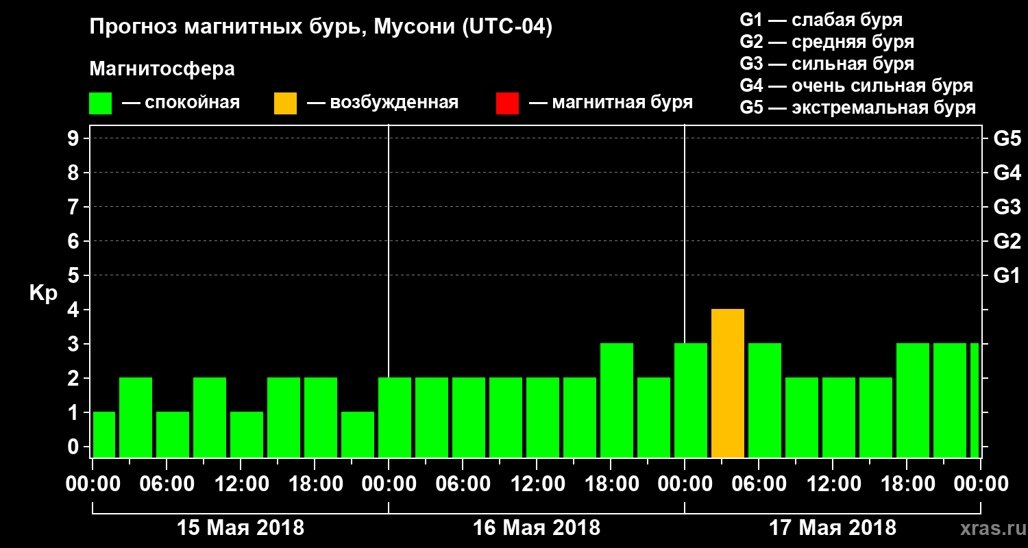 Прогноз геомагнитного индекса Kp