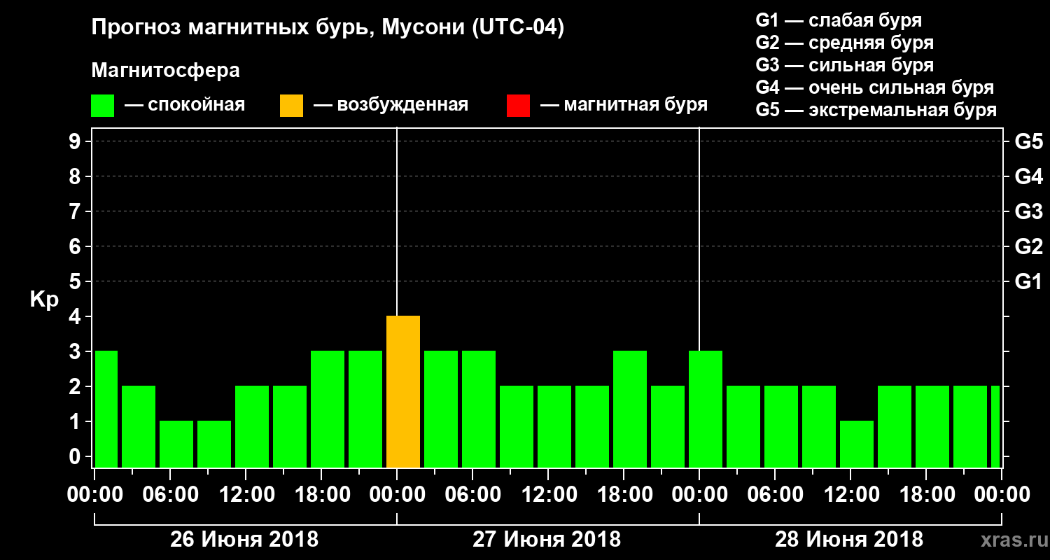 Прогноз геомагнитного индекса Kp