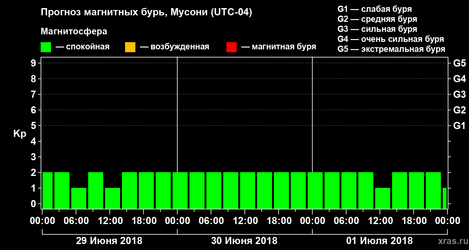 Прогноз геомагнитного индекса Kp