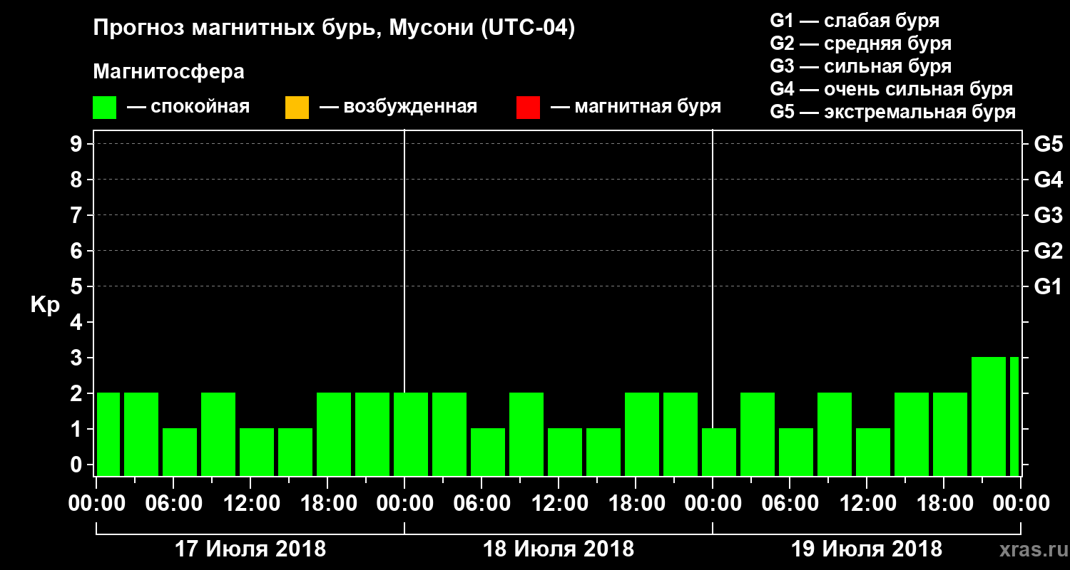 Прогноз геомагнитного индекса Kp
