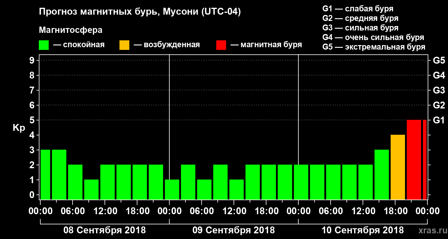 Прогноз геомагнитного индекса Kp