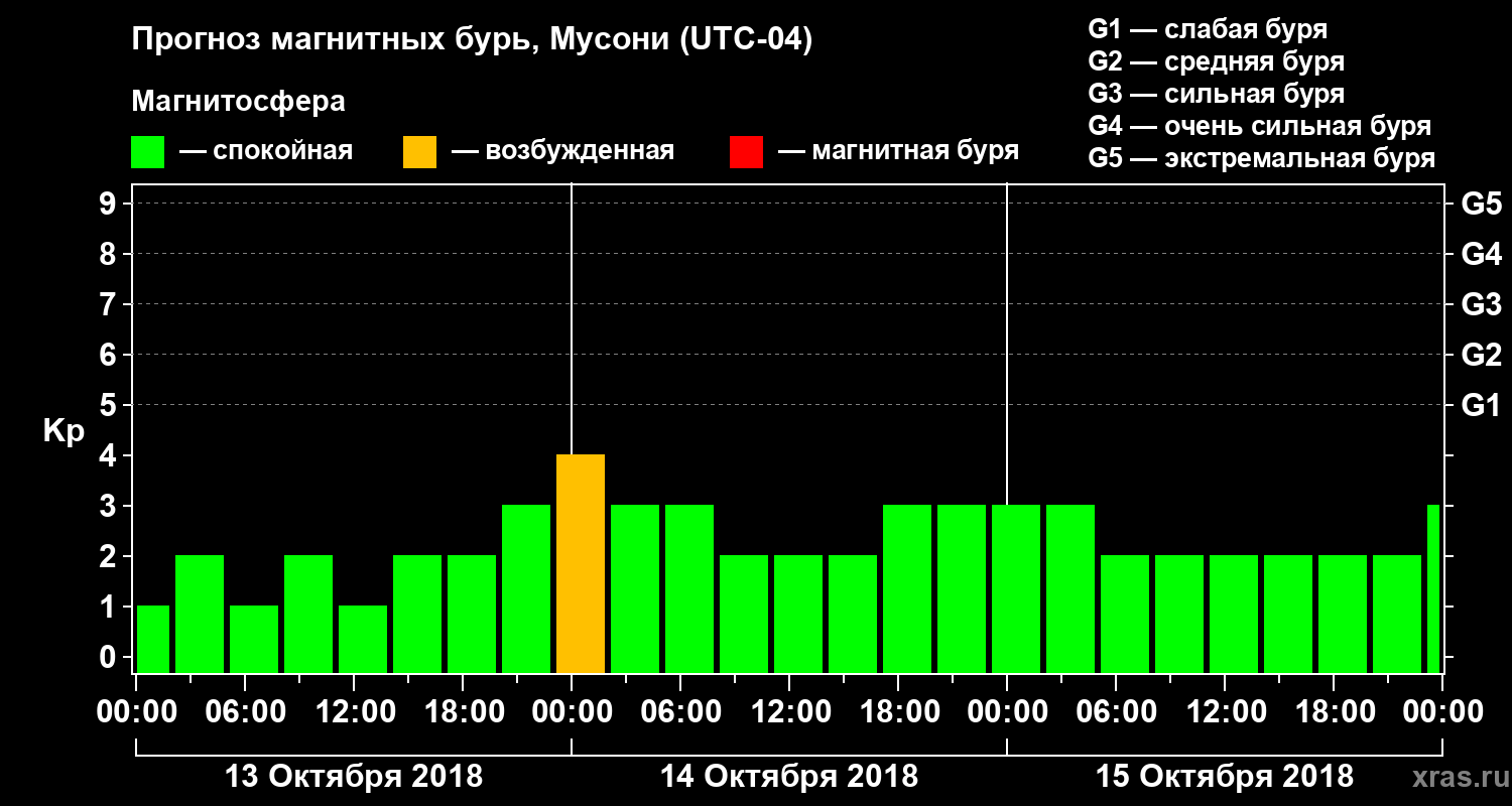 Прогноз геомагнитного индекса Kp