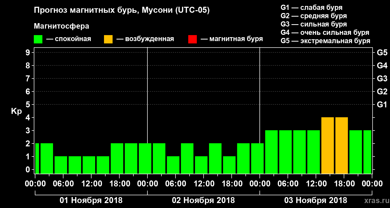 Прогноз геомагнитного индекса Kp