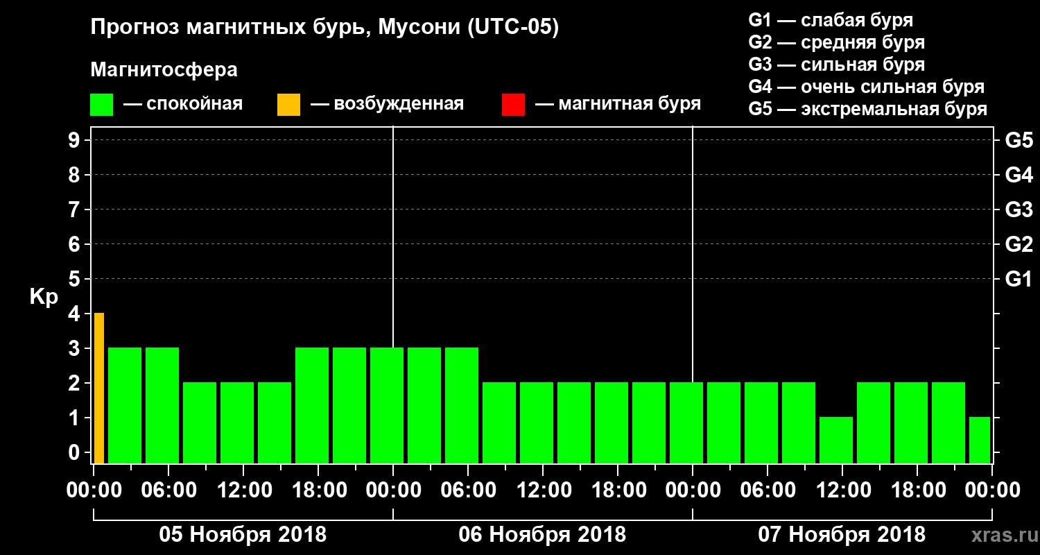 Прогноз геомагнитного индекса Kp