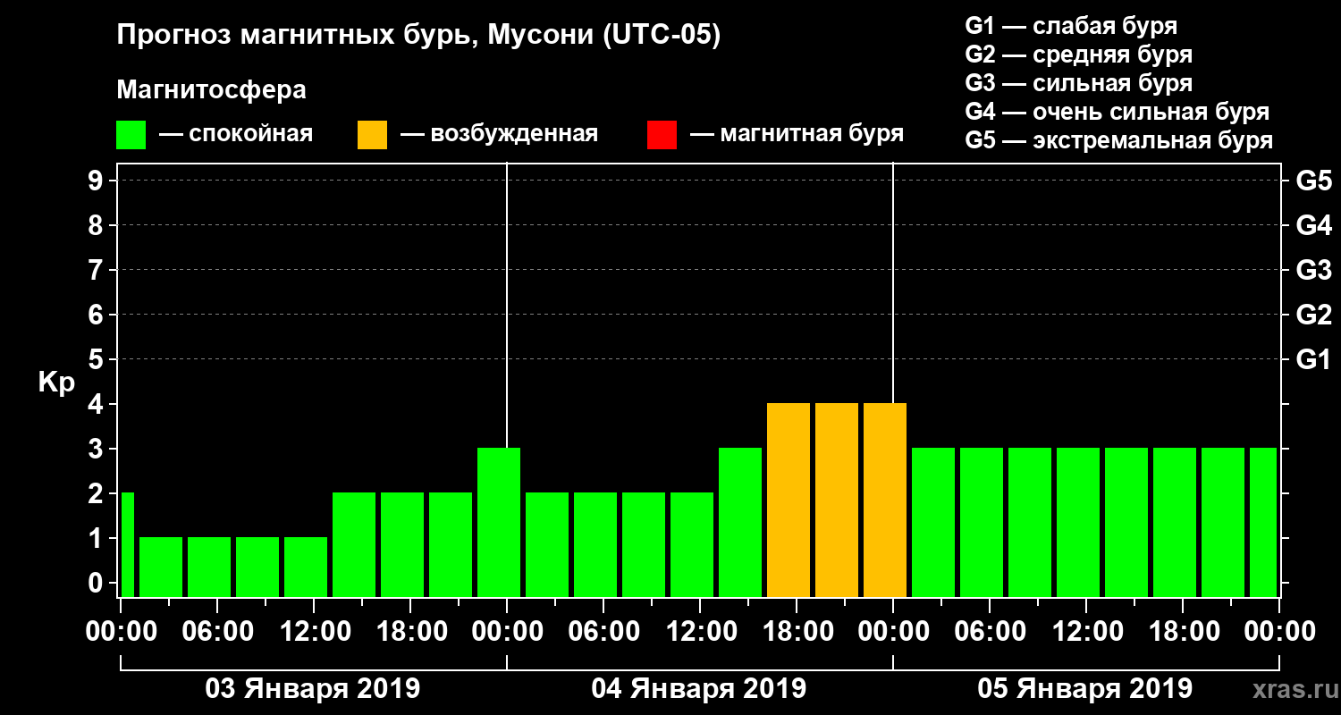 Прогноз геомагнитного индекса Kp