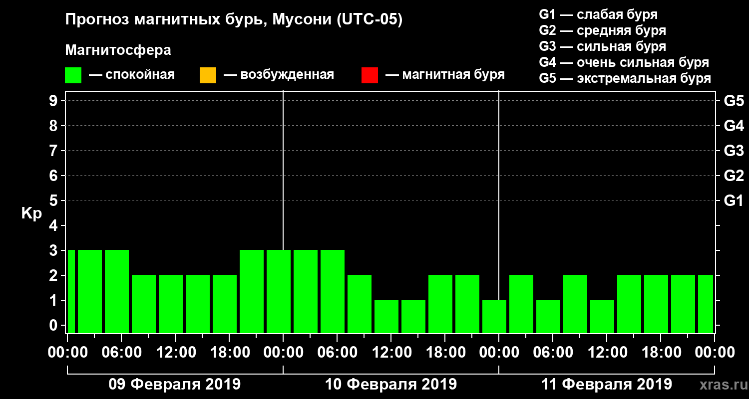 Прогноз геомагнитного индекса Kp