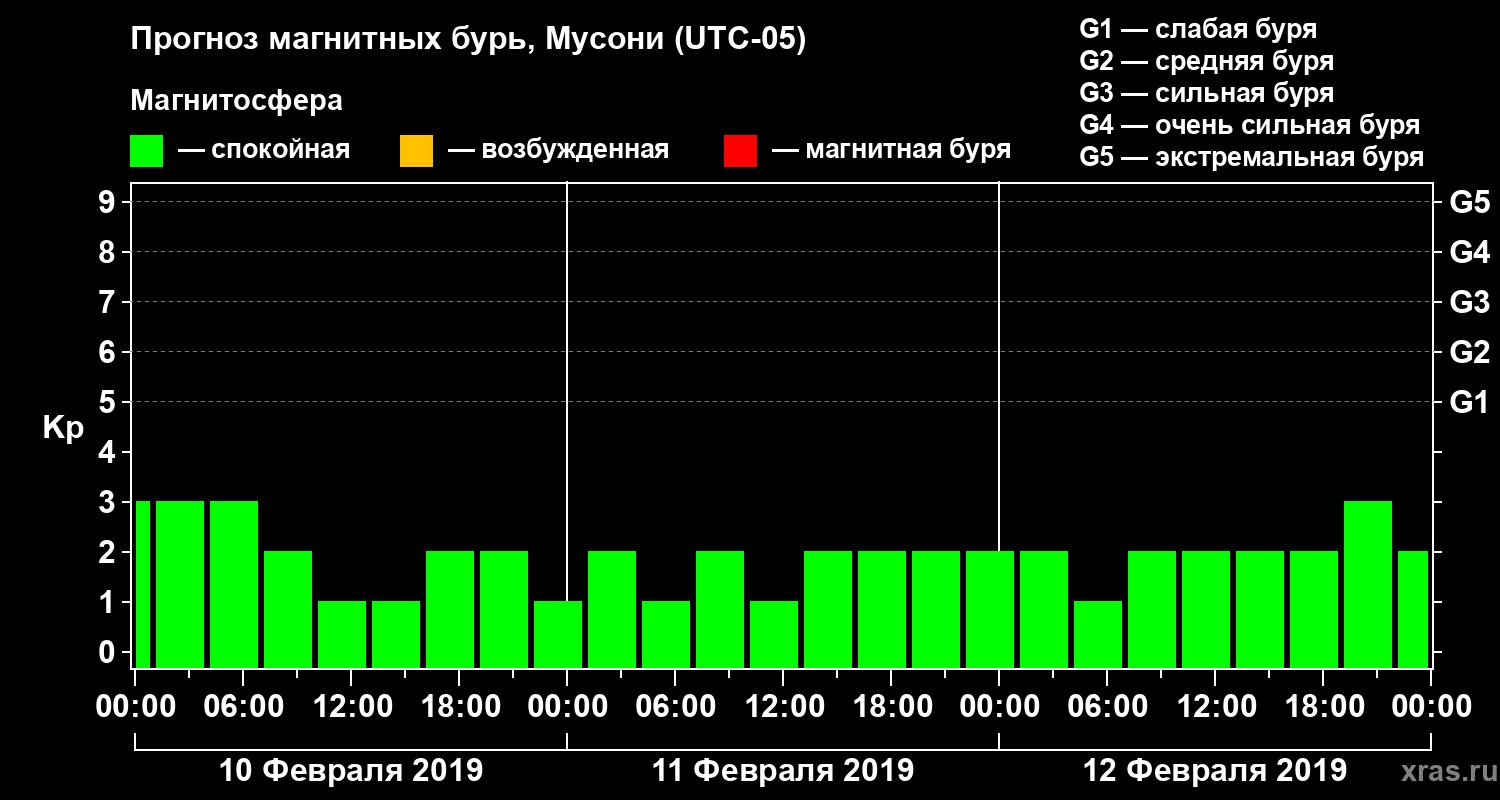 Прогноз геомагнитного индекса Kp