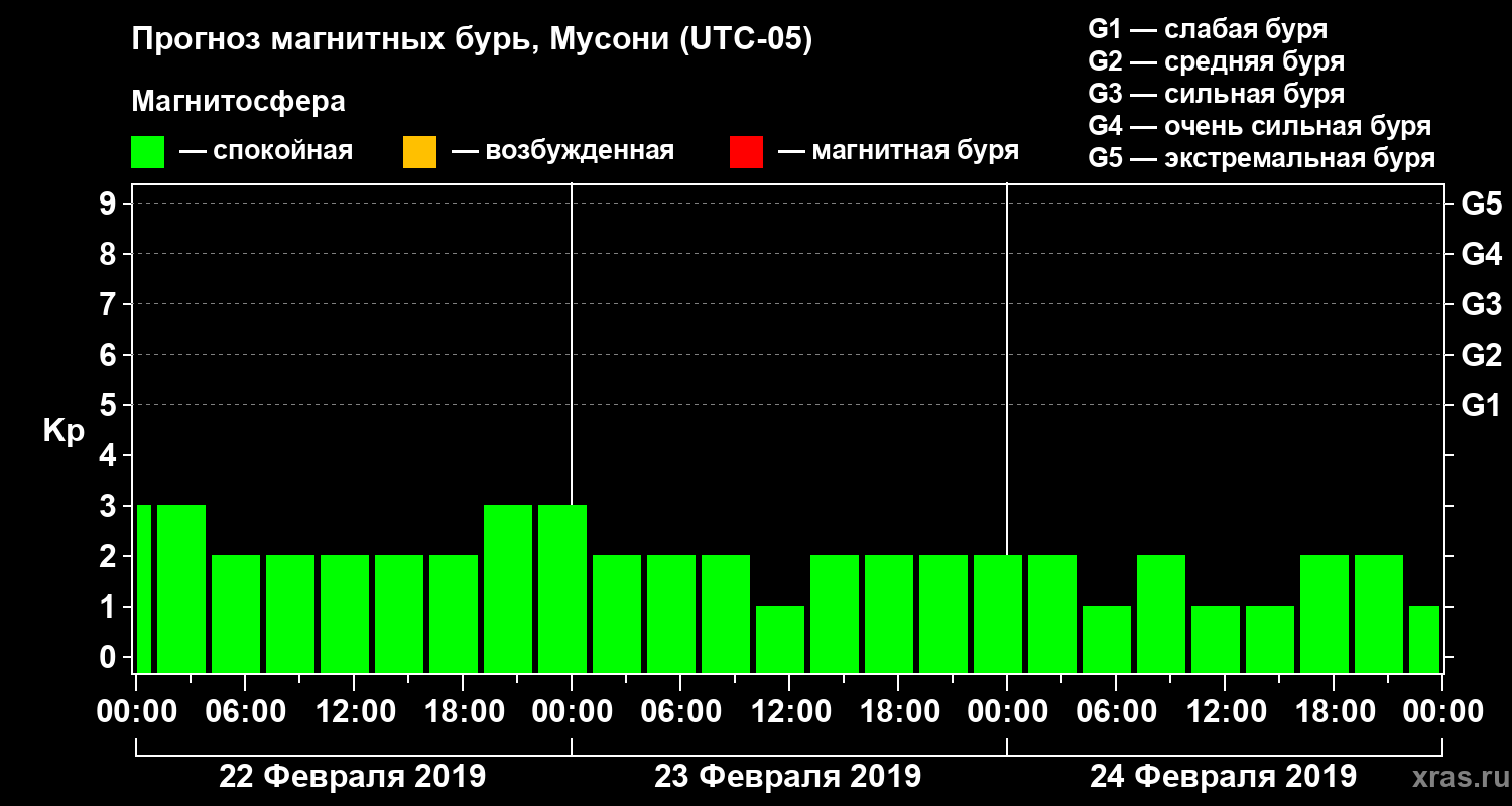 Прогноз геомагнитного индекса Kp