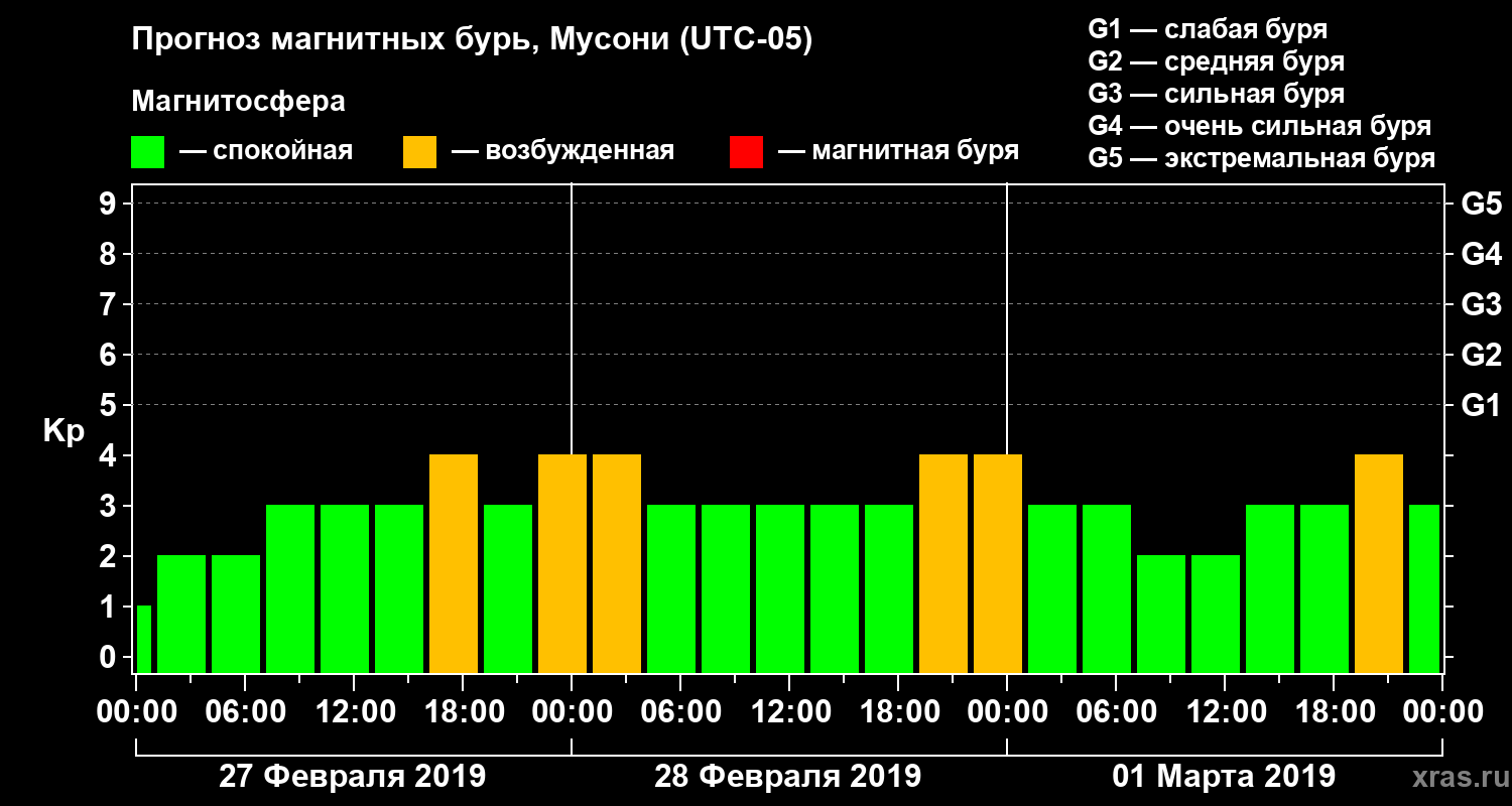 Прогноз геомагнитного индекса Kp