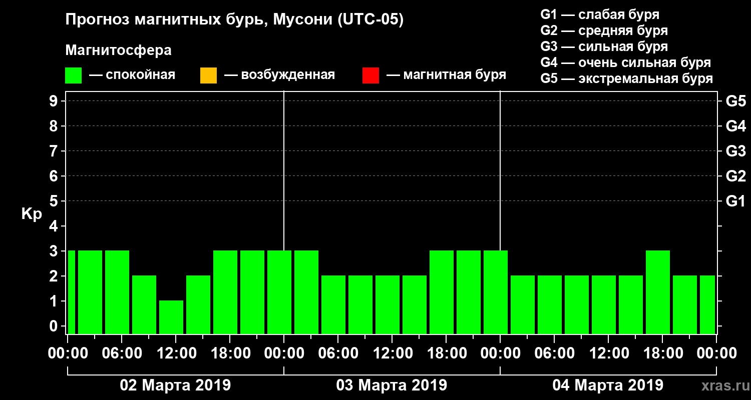 Прогноз геомагнитного индекса Kp