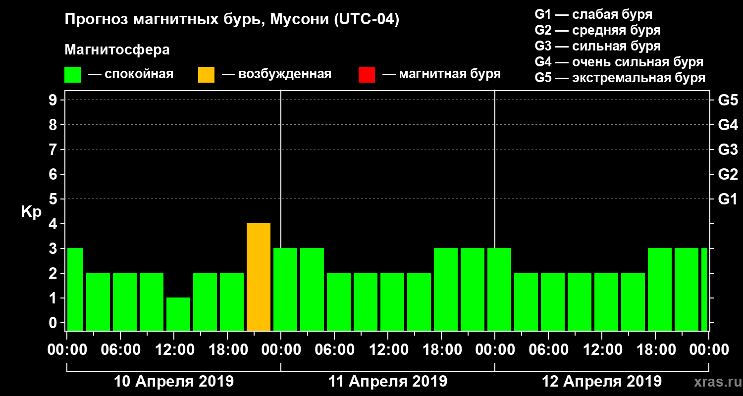 Прогноз геомагнитного индекса Kp