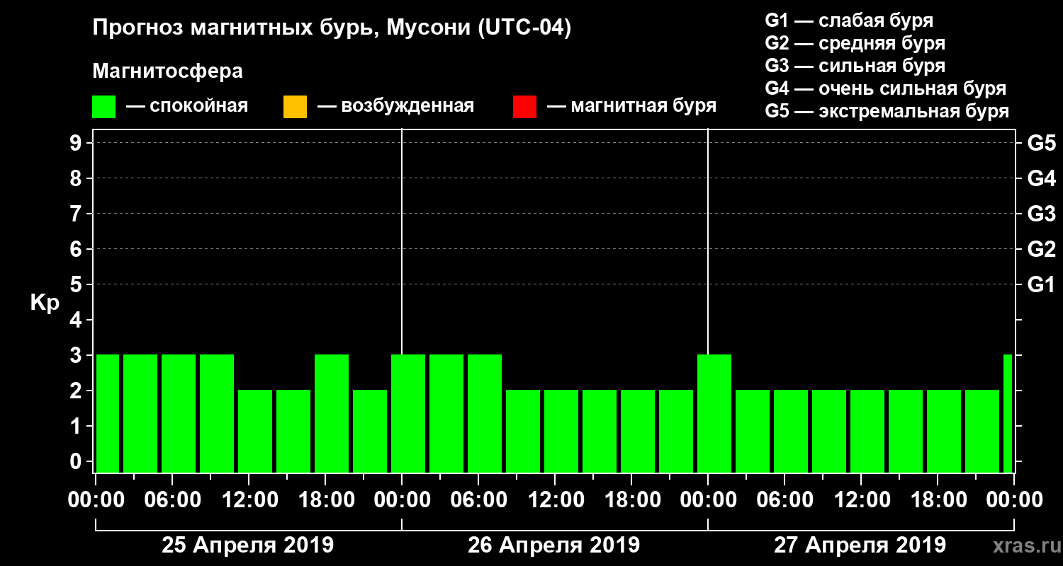 Прогноз геомагнитного индекса Kp