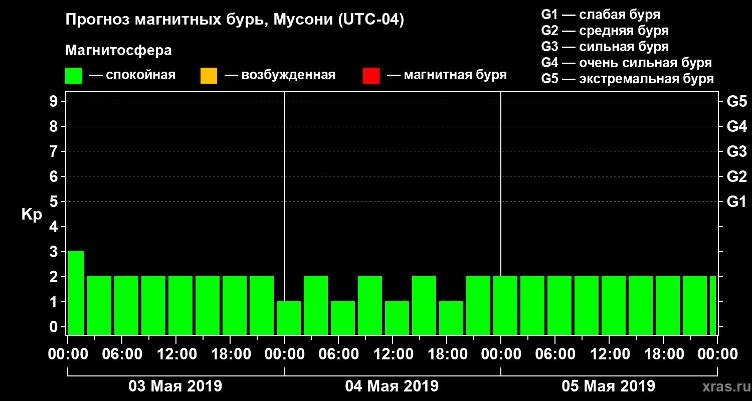 Прогноз геомагнитного индекса Kp