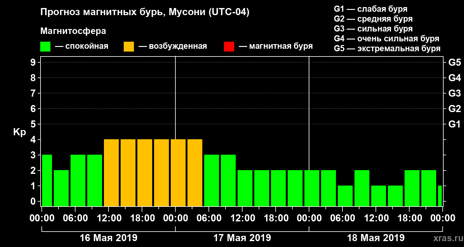Прогноз геомагнитного индекса Kp