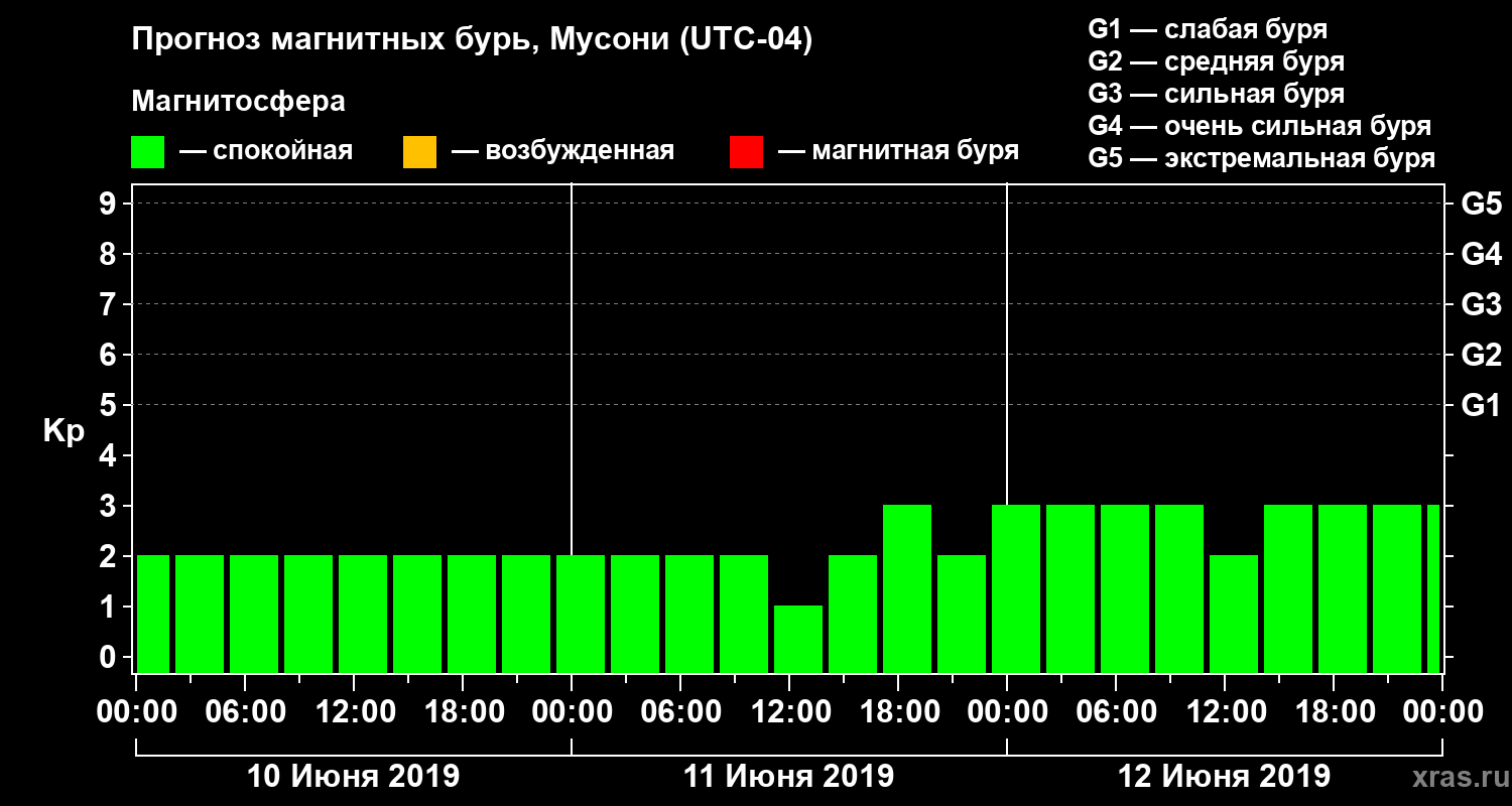 Прогноз геомагнитного индекса Kp