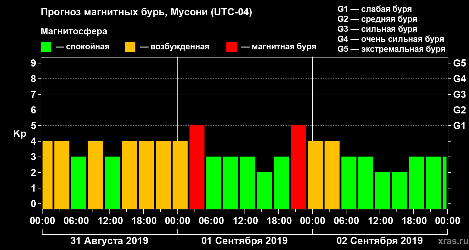Прогноз геомагнитного индекса Kp