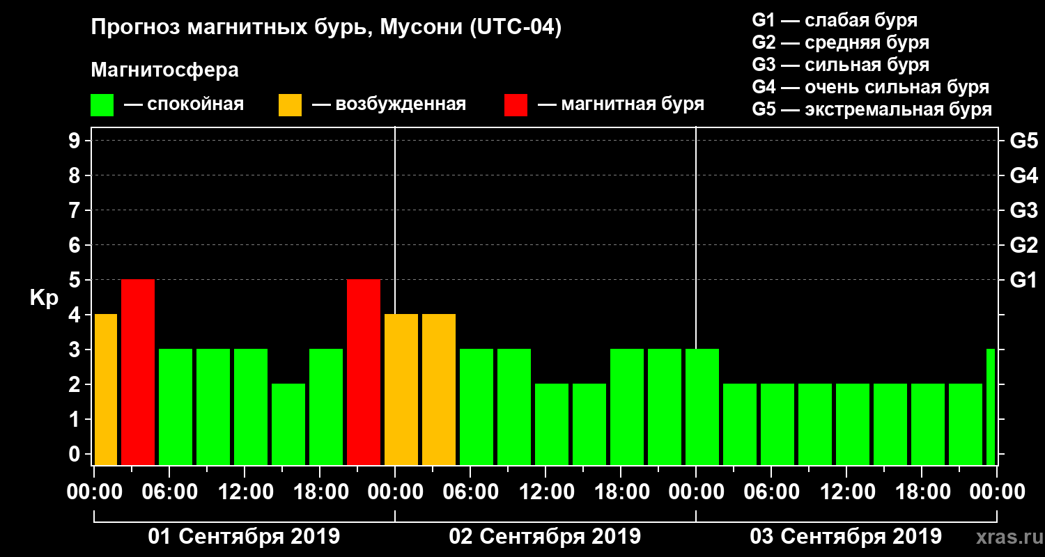 Прогноз геомагнитного индекса Kp