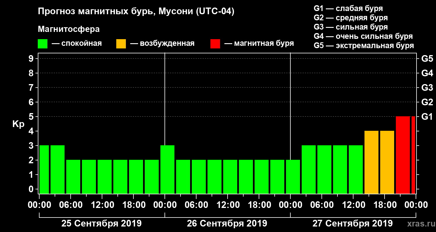 Прогноз геомагнитного индекса Kp