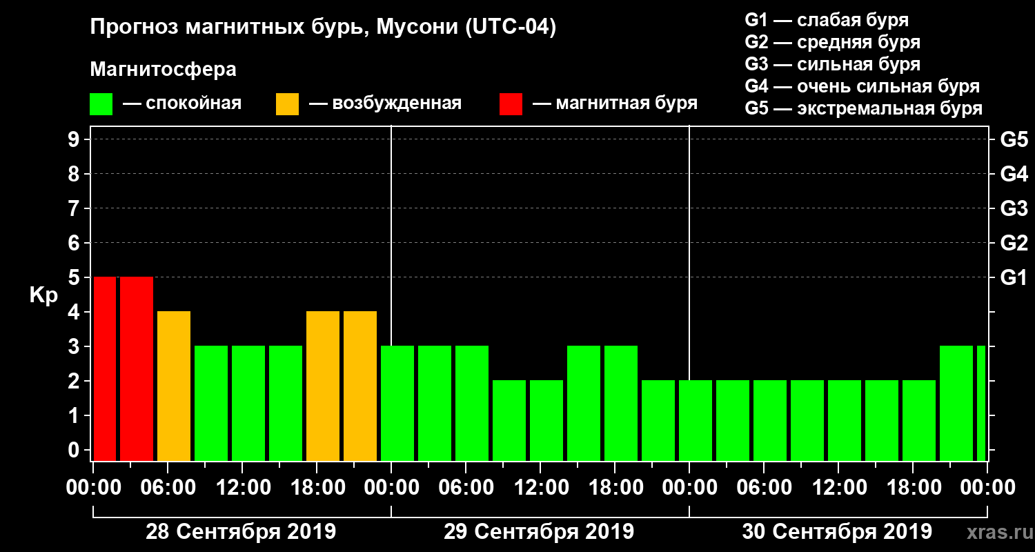 Прогноз геомагнитного индекса Kp