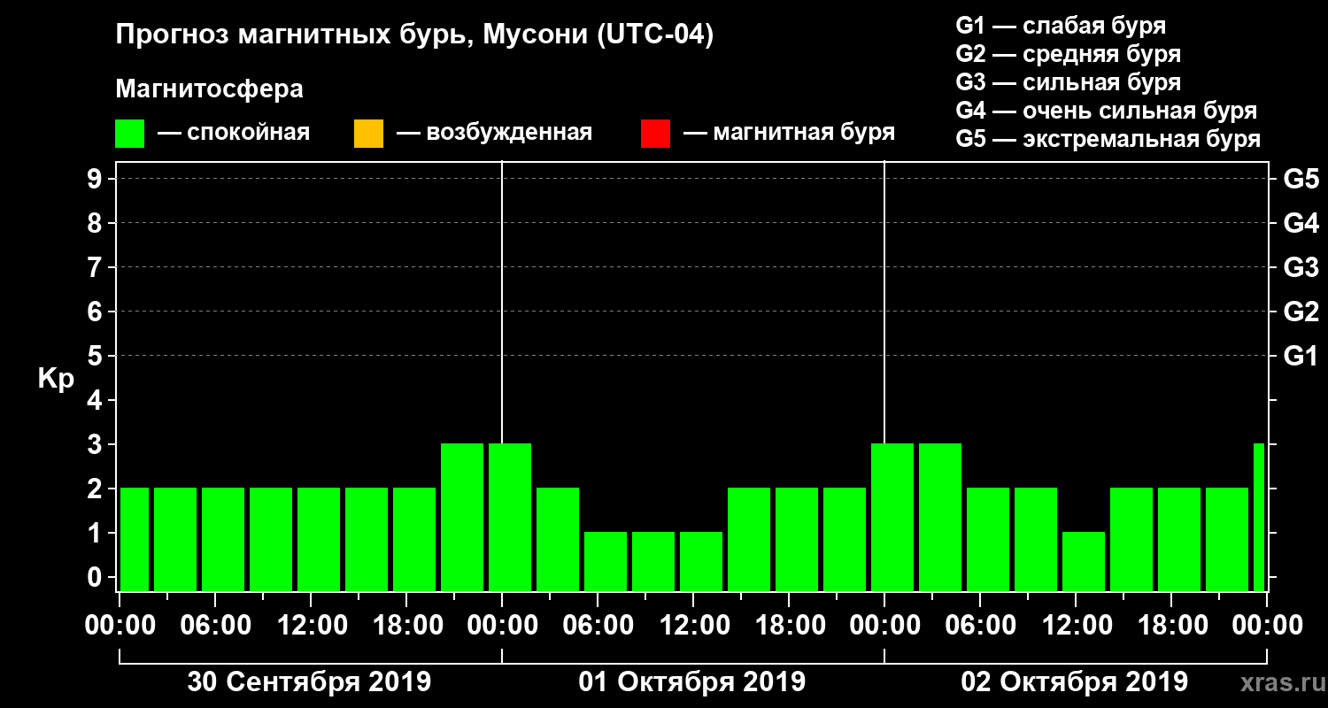 Прогноз геомагнитного индекса Kp