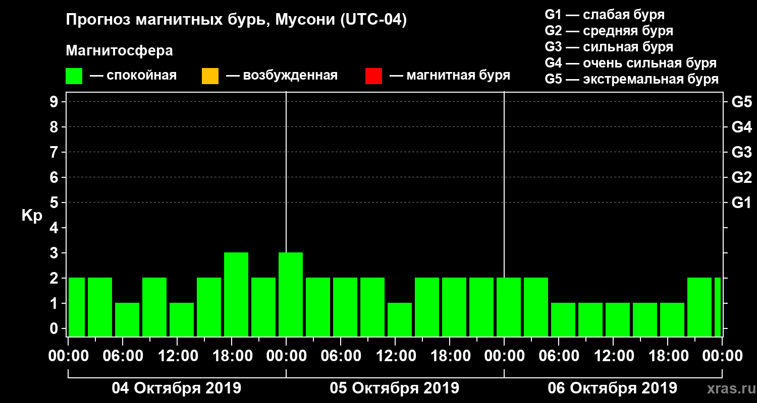 Прогноз геомагнитного индекса Kp