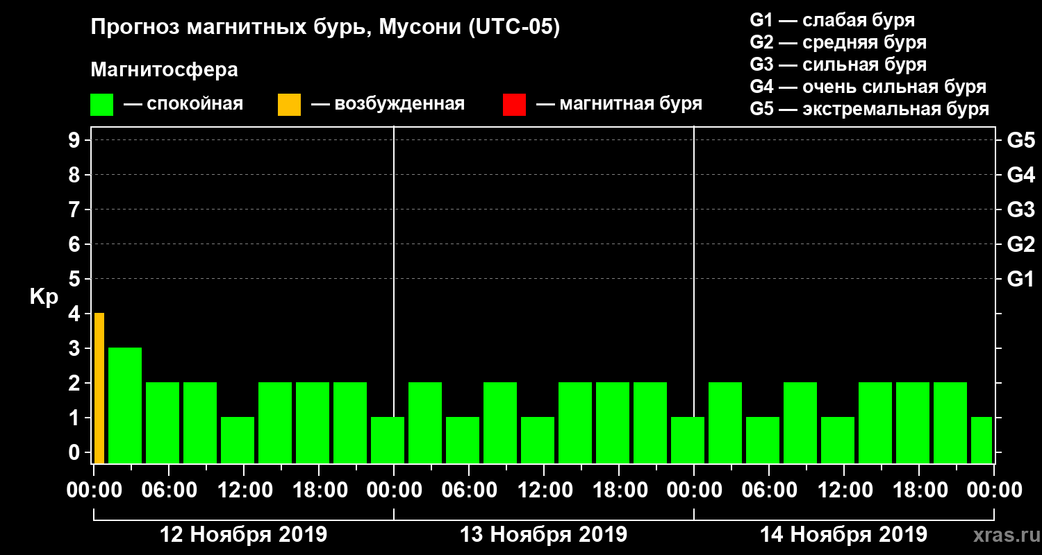 Прогноз геомагнитного индекса Kp