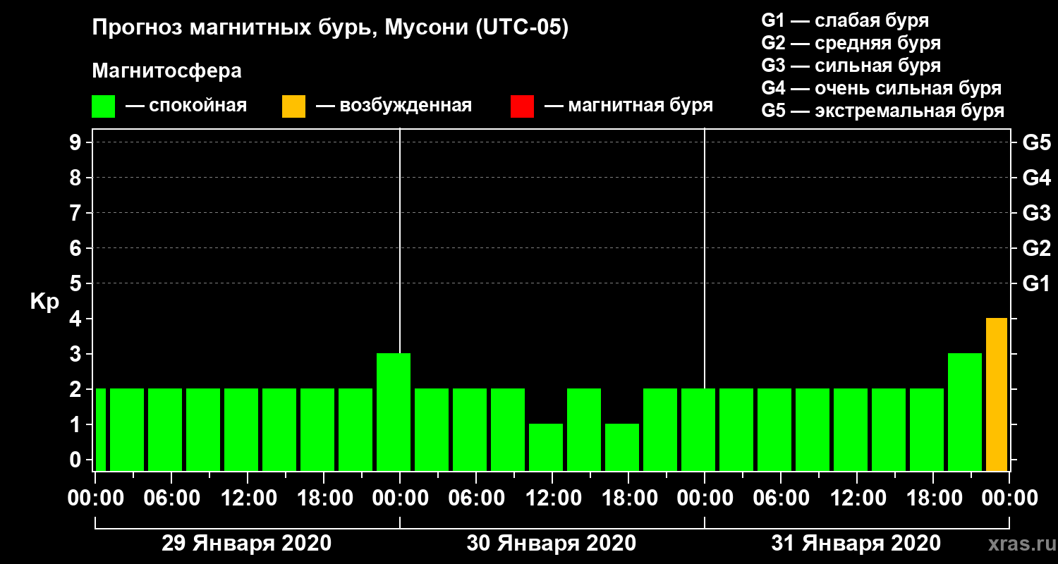 Прогноз геомагнитного индекса Kp