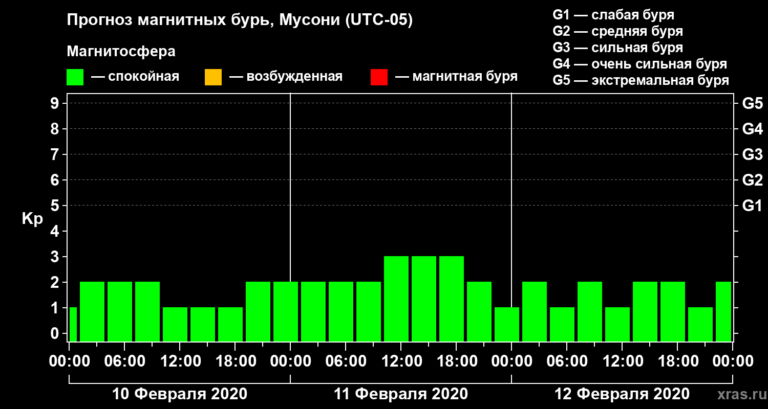Прогноз геомагнитного индекса Kp