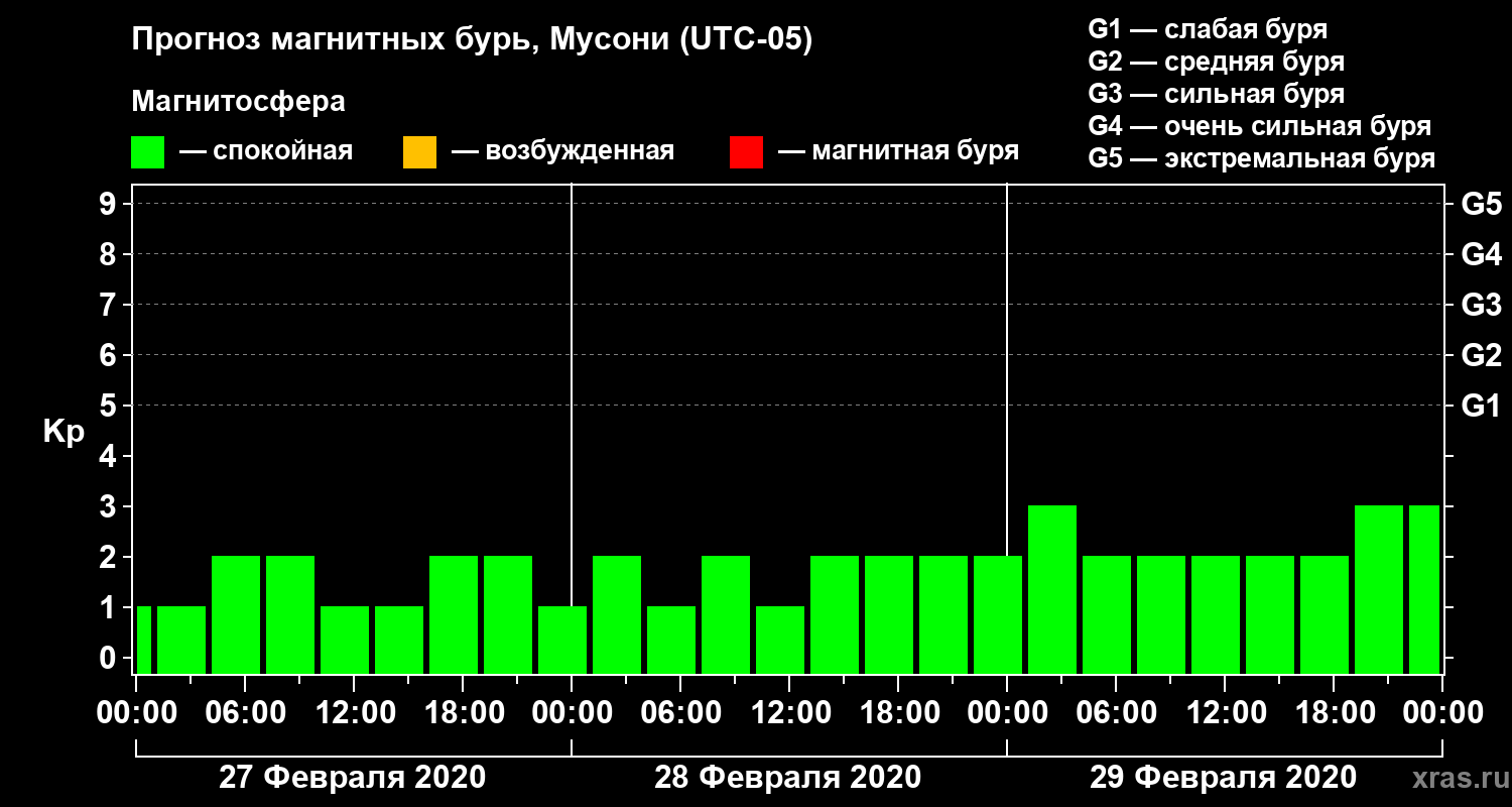 Прогноз геомагнитного индекса Kp