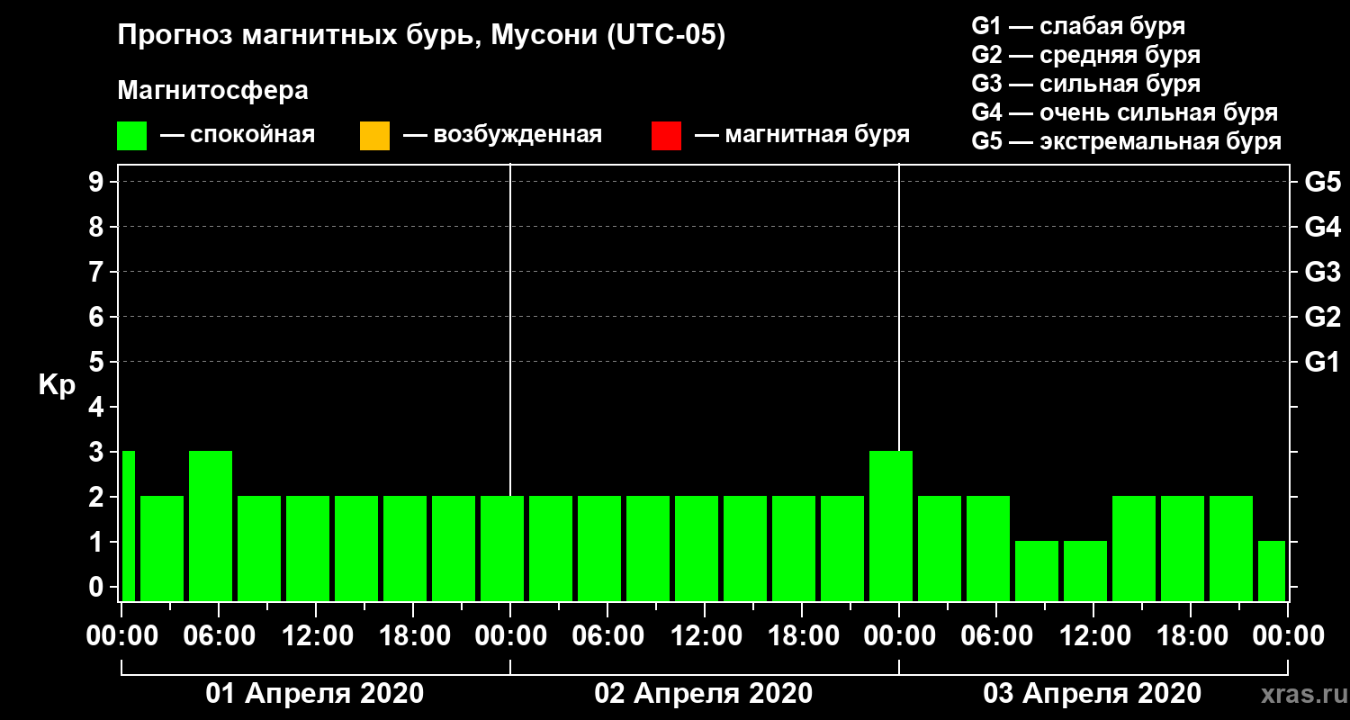 Прогноз геомагнитного индекса Kp