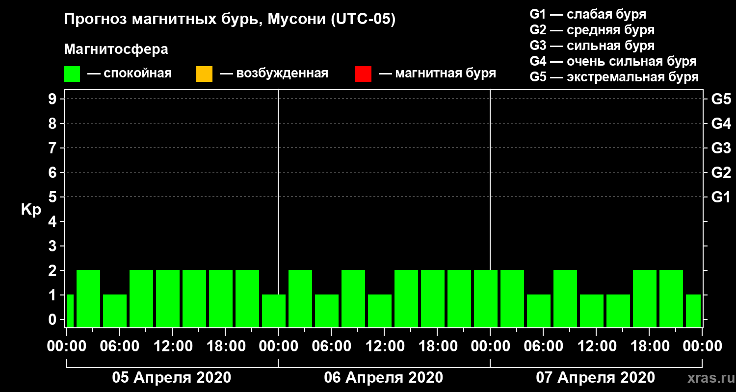 Прогноз геомагнитного индекса Kp