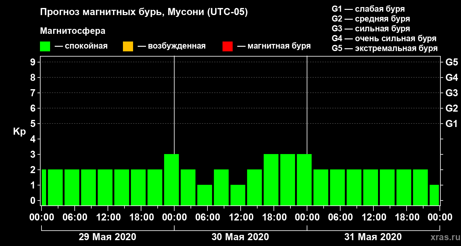 Прогноз геомагнитного индекса Kp