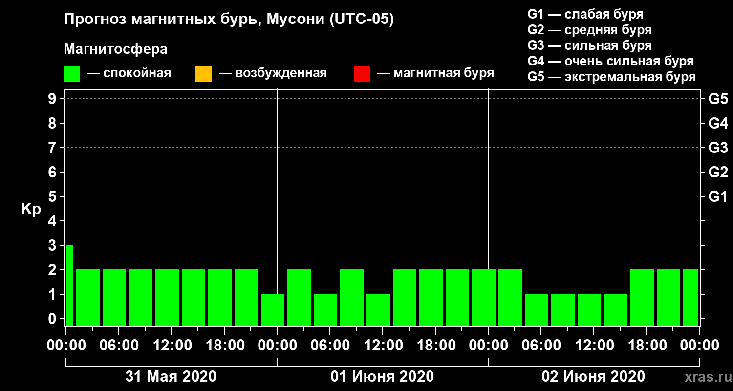 Прогноз геомагнитного индекса Kp