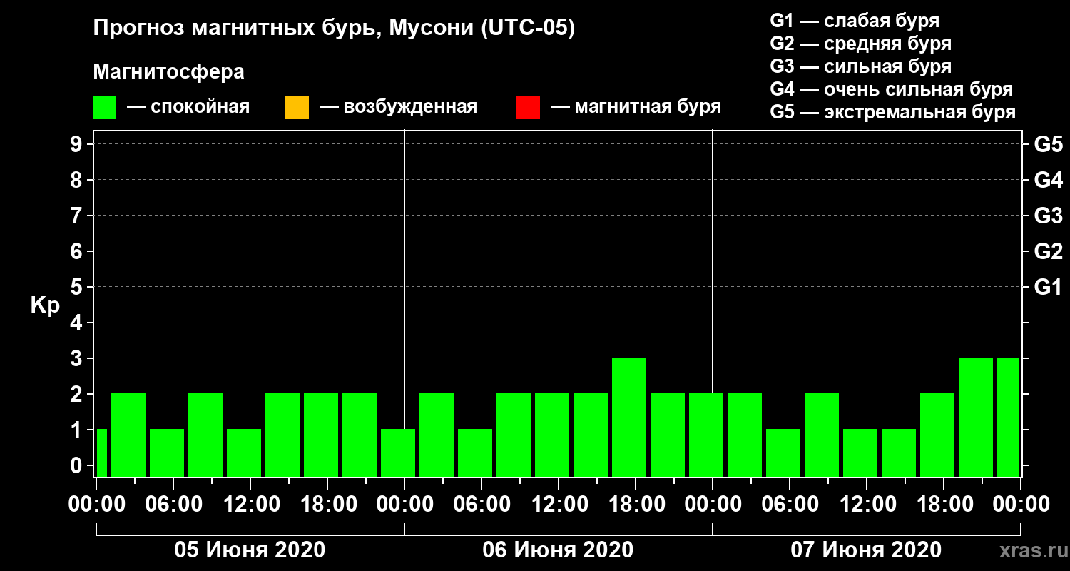 Прогноз геомагнитного индекса Kp